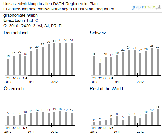 DASH_Umsatz_graphomate