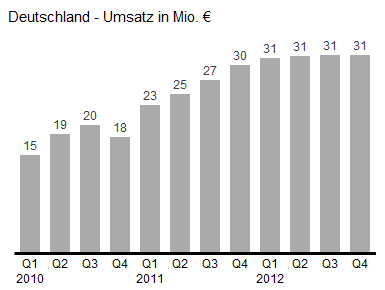 DIA_Umsatz_Deutschland_1