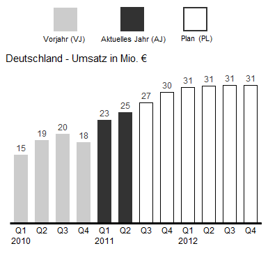 DIA_Umsatz_Deutschland_2