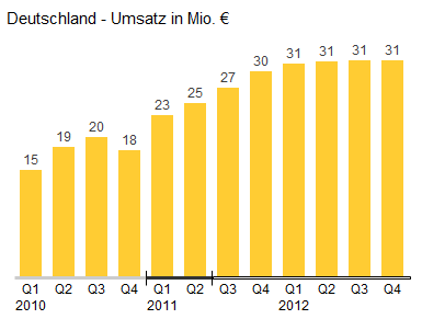 DIA_Umsatz_Deutschland_3