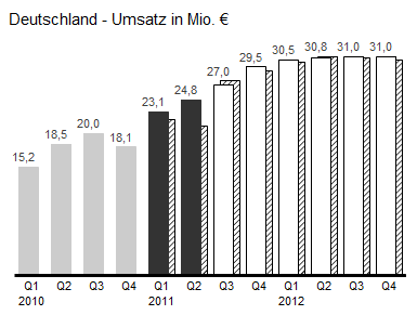 DIA_Umsatz_Deutschland_4