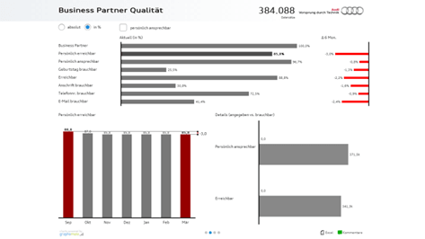 Dashboard mit graphomate charts