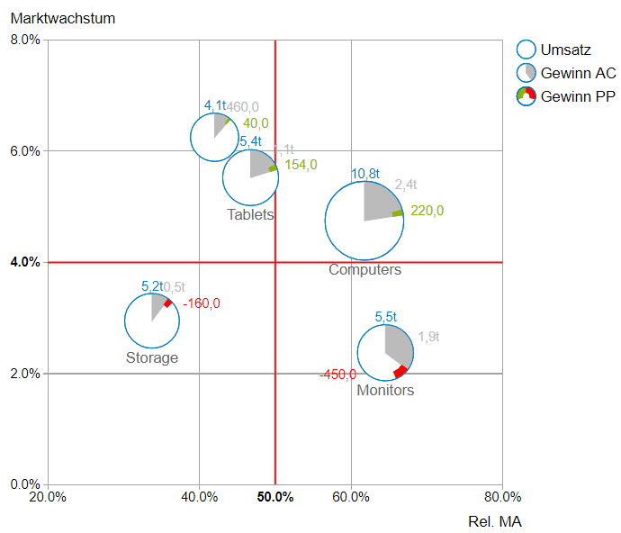 graphomate bubbles als Portfolio Darstellung nach dem Schema der BCG Matrix