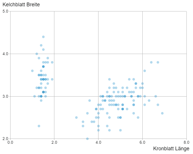 graphomate bubbles als Beispiel Scatterplot Kelchblatt Breite zu Kelchblatt Länge