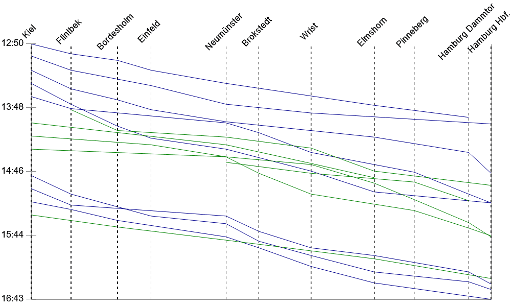 Ein weiteres Beispiel für eine Individuelle Lösung zeigt sich im Proof of Concept für die Darstellung der Pünktlichkeit bzw. Verspätung der Züge.