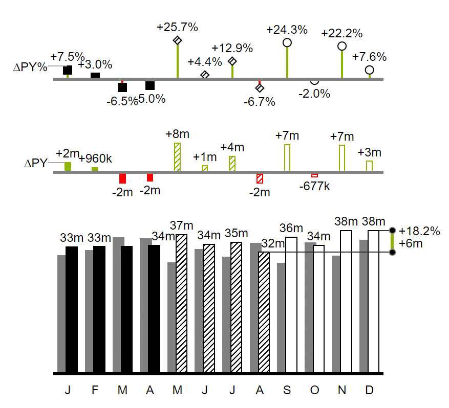 lllustration of IBCS with graphomate charts: use of scenarios and presentation of absolute and percentage deviations.