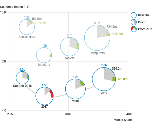 graphomate bubbles als Portfolio-Analyse inklusive Hervorhebung der zeitlichen Abfolge