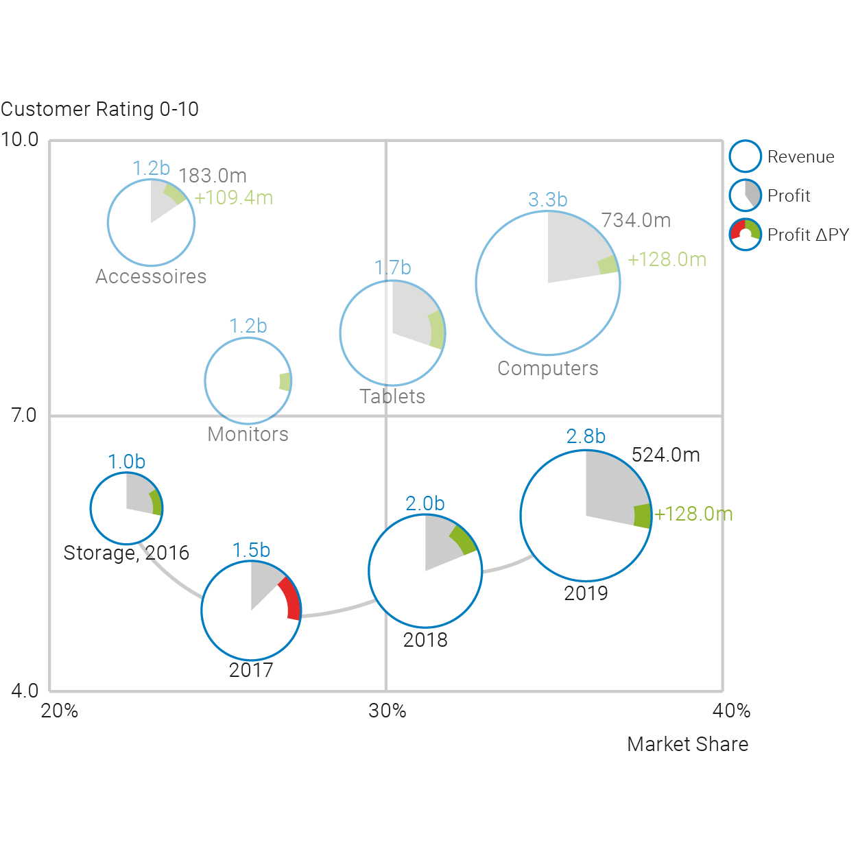 graphomate bubbles als Portfolio-Analyse inklusive Hervorhebung der zeitlichen Abfolge