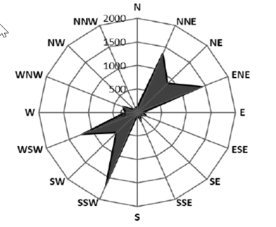 Grafik Visualisierung Windstärken zu Windrichtung