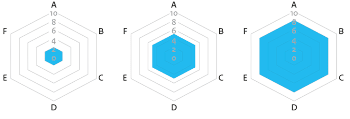 Drei Radar-Charts mit verschieden großen blauen Flächen