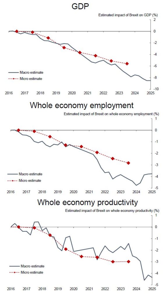 Geschätzter Einfluss des Brexit by Stanford University